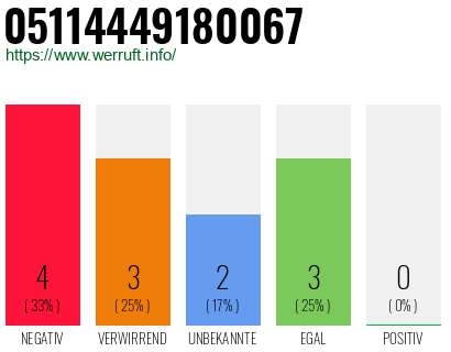 Rufnummer 05114449180067 Telefonnummer 05114449180067