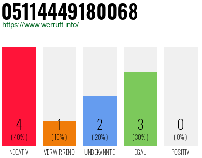 Rufnummer 05114449180068 Telefonnummer 05114449180068