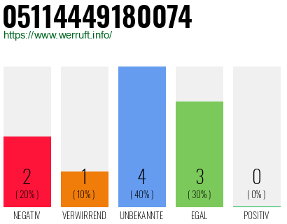 Rufnummer 05114449180074 Telefonnummer 05114449180074