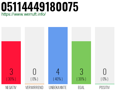 Rufnummer 05114449180075 Telefonnummer 05114449180075