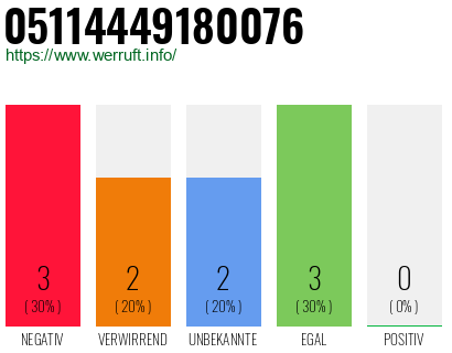 Rufnummer 05114449180076 Telefonnummer 05114449180076