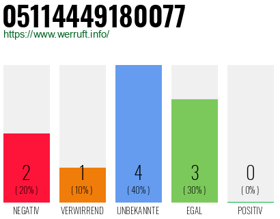 Rufnummer 05114449180077 Telefonnummer 05114449180077