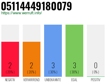 Rufnummer 05114449180079 Telefonnummer 05114449180079