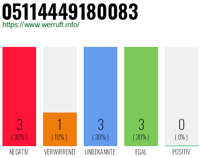 Rufnummer 05114449180083 Telefonnummer 05114449180083