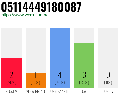 Rufnummer 05114449180087 Telefonnummer 05114449180087