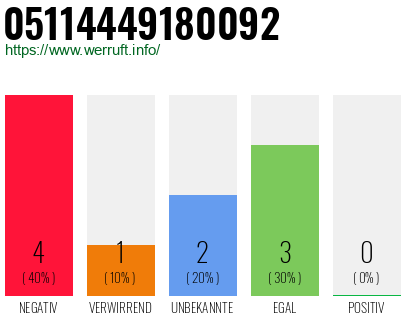 Rufnummer 05114449180092 Telefonnummer 05114449180092