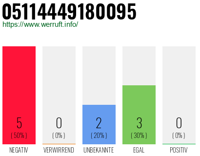Rufnummer 05114449180095 Telefonnummer 05114449180095