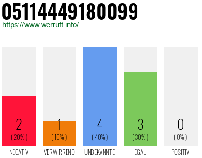 Rufnummer 05114449180099 Telefonnummer 05114449180099