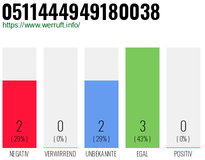 Rufnummer 0511444949180038 Telefonnummer 0511444949180038