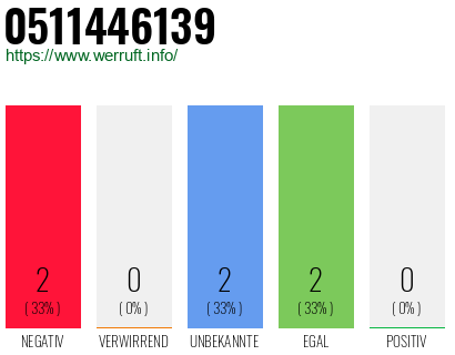 Rufnummer 0511446139 Telefonnummer 0511446139