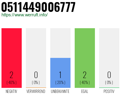 Rufnummer 0511449006777 Telefonnummer 0511449006777