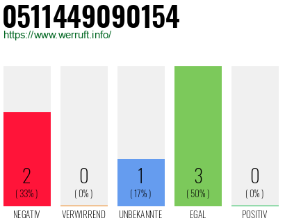 Rufnummer 0511449090154 Telefonnummer 0511449090154
