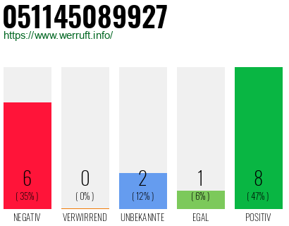 Rufnummer 051145089927 Telefonnummer 051145089927