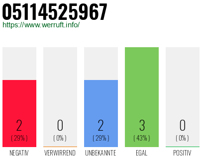 Rufnummer 05114525967 Telefonnummer 05114525967