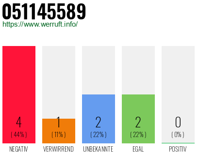 Rufnummer 051145589 Telefonnummer 051145589