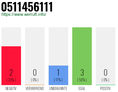 Rufnummer 0511456111 Telefonnummer 0511456111