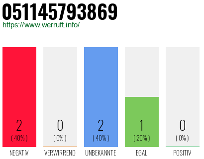Rufnummer 051145793869 Telefonnummer 051145793869