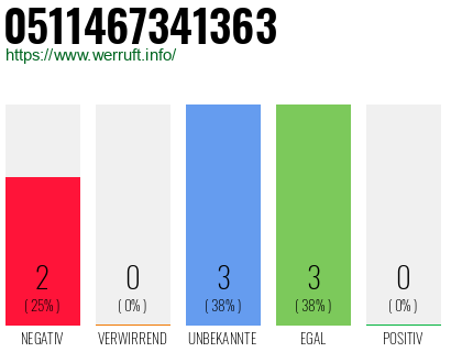 Rufnummer 0511467341363 Telefonnummer 0511467341363