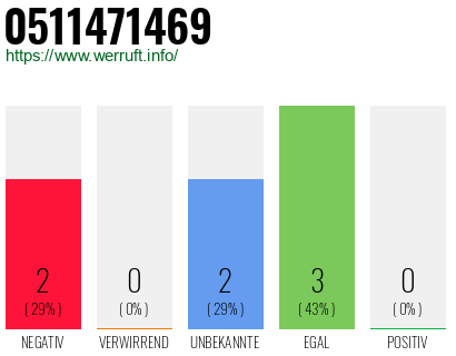 Rufnummer 0511471469 Telefonnummer 0511471469