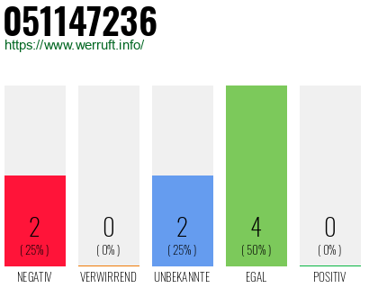 Rufnummer 051147236 Telefonnummer 051147236