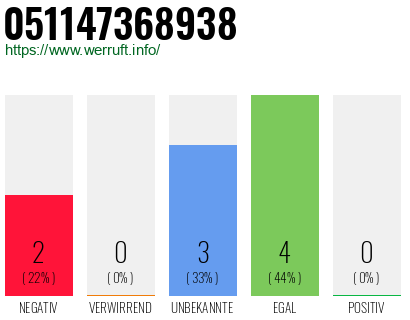 Rufnummer 051147368938 Telefonnummer 051147368938