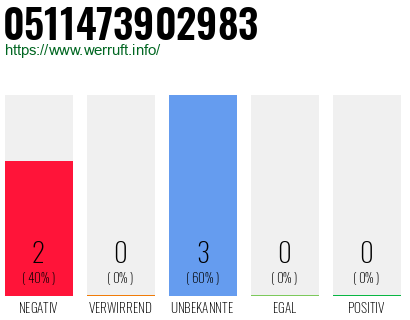 Rufnummer 0511473902983 Telefonnummer 0511473902983