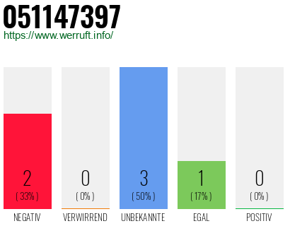 Rufnummer 051147397 Telefonnummer 051147397