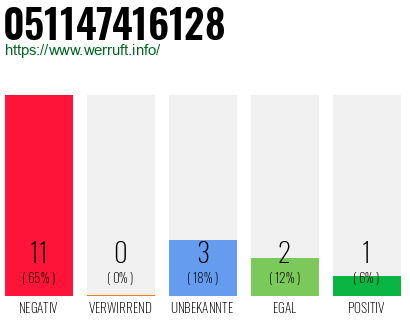 Rufnummer 051147416128 Telefonnummer 051147416128