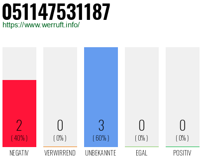 Telefonnummer 051147531187