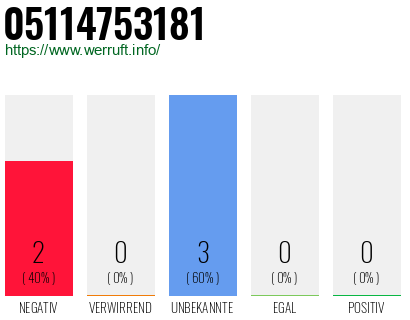 Rufnummer 05114753181 Telefonnummer 05114753181
