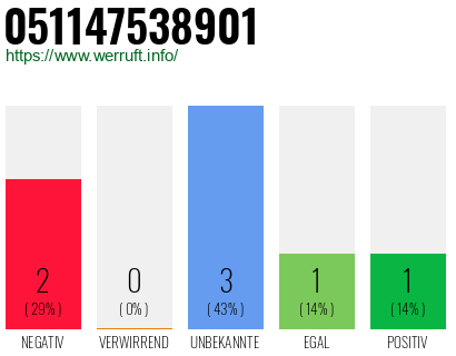 Rufnummer 051147538901 Telefonnummer 051147538901