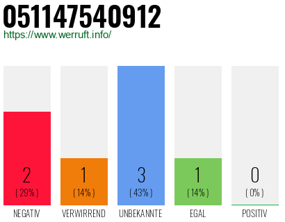 Rufnummer 051147540912 Telefonnummer 051147540912