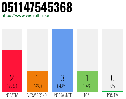 Rufnummer 051147545368 Telefonnummer 051147545368
