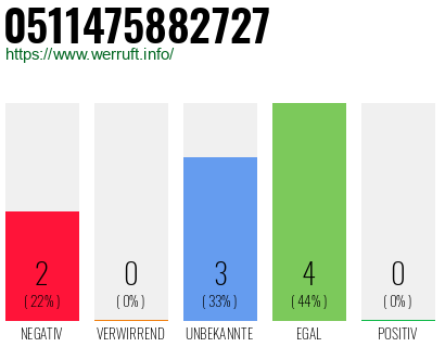Rufnummer 0511475882727 Telefonnummer 0511475882727