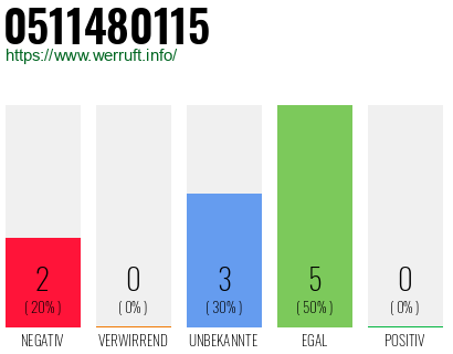 Rufnummer 0511480115 Telefonnummer 0511480115