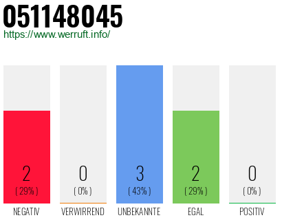 Rufnummer 051148045 Telefonnummer 051148045