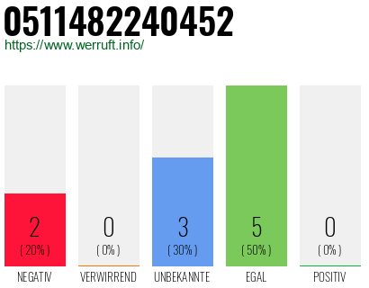 Rufnummer 0511482240452 Telefonnummer 0511482240452