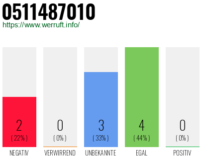 Rufnummer 0511487010 Telefonnummer 0511487010