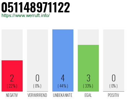Rufnummer 051148971122 Telefonnummer 051148971122