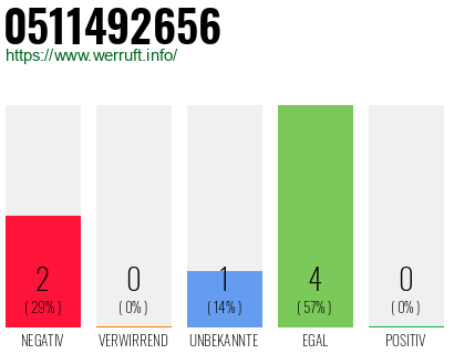 Rufnummer 0511492656 Telefonnummer 0511492656