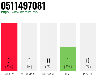 Rufnummer 0511497081 Telefonnummer 0511497081