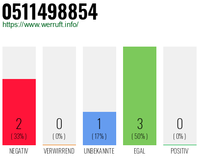 Rufnummer 0511498854 Telefonnummer 0511498854