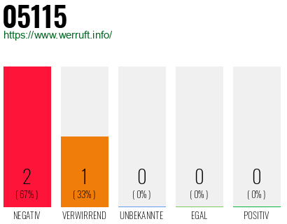 Telefonnummer 05115
