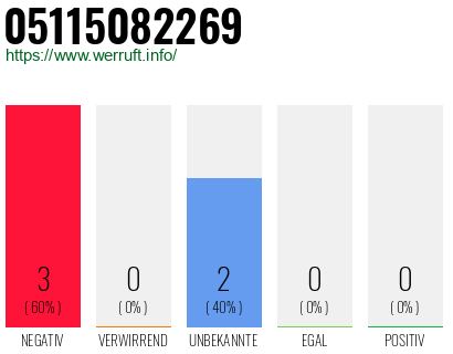 Rufnummer 05115082269 Telefonnummer 05115082269