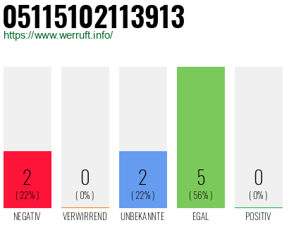 Rufnummer 05115102113913 Telefonnummer 05115102113913