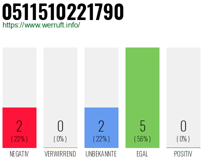 Rufnummer 0511510221790 Telefonnummer 0511510221790