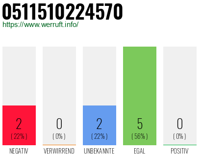 Rufnummer 0511510224570 Telefonnummer 0511510224570