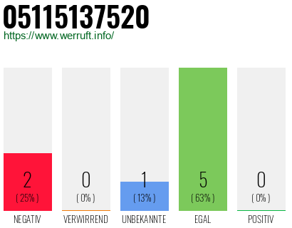 Rufnummer 05115137520 Telefonnummer 05115137520