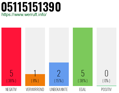 Rufnummer 05115151390 Telefonnummer 05115151390