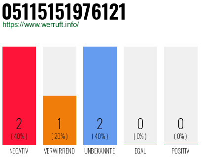 Rufnummer 05115151976121 Telefonnummer 05115151976121